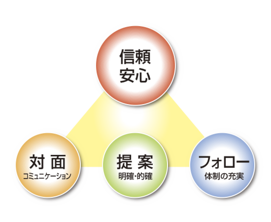 信頼と安心のチャート図