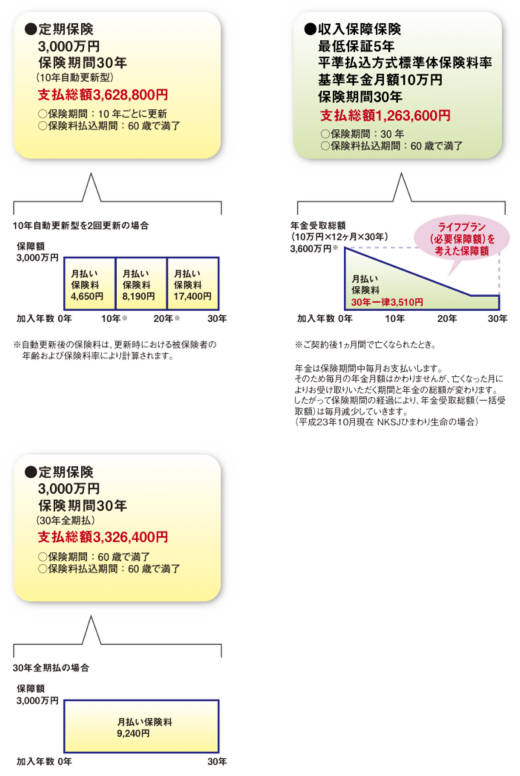 保険の形態の一例の図